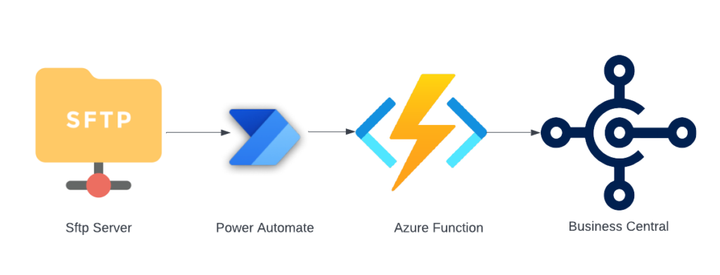 Business Central Integrations